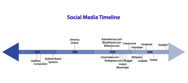 evolution of social media timeline